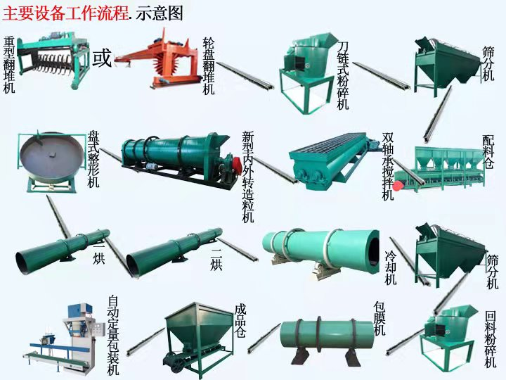 如何配置一條羊糞有機肥生產線?(圖1)  如何配置一條羊糞有機肥生產線?(圖1)